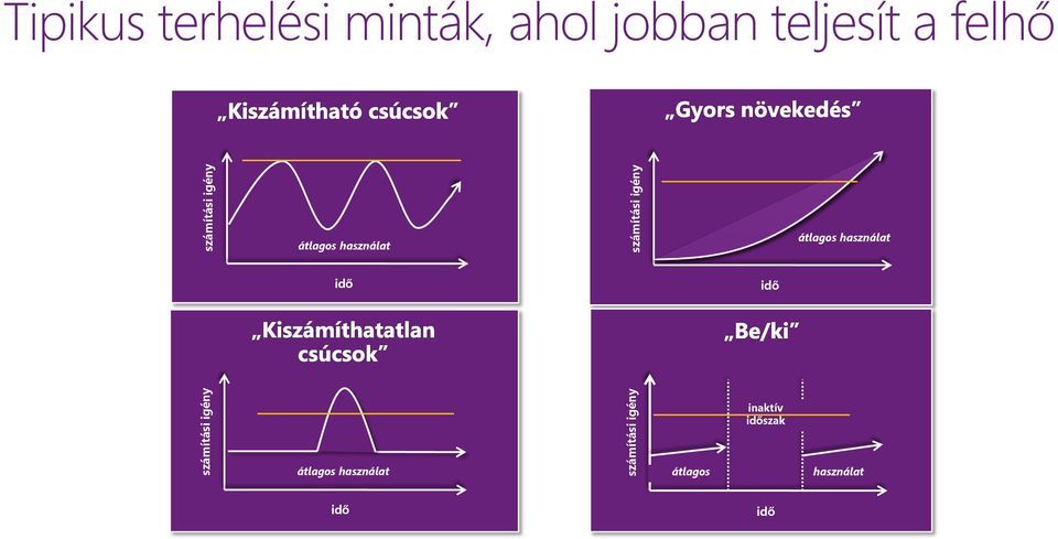 teljesít a felhő átlagos használat átlagos használat