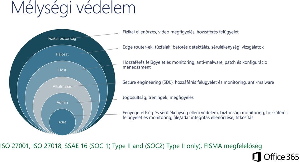 hozzáférés felügyelet és monitoring, anti-malware Jogosultság, tréningek, megfigyelés Fenyegetettség és sérülékenység elleni védelem, biztonsági monitoring,