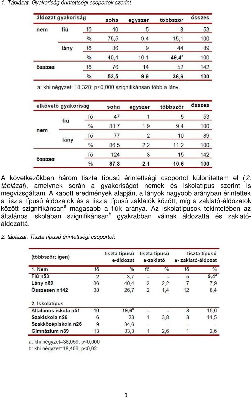 A kapott eredmények alapján, a lányok nagyobb arányban érintettek a tiszta típusú áldozatok és a tiszta típusú zaklatók között, míg a