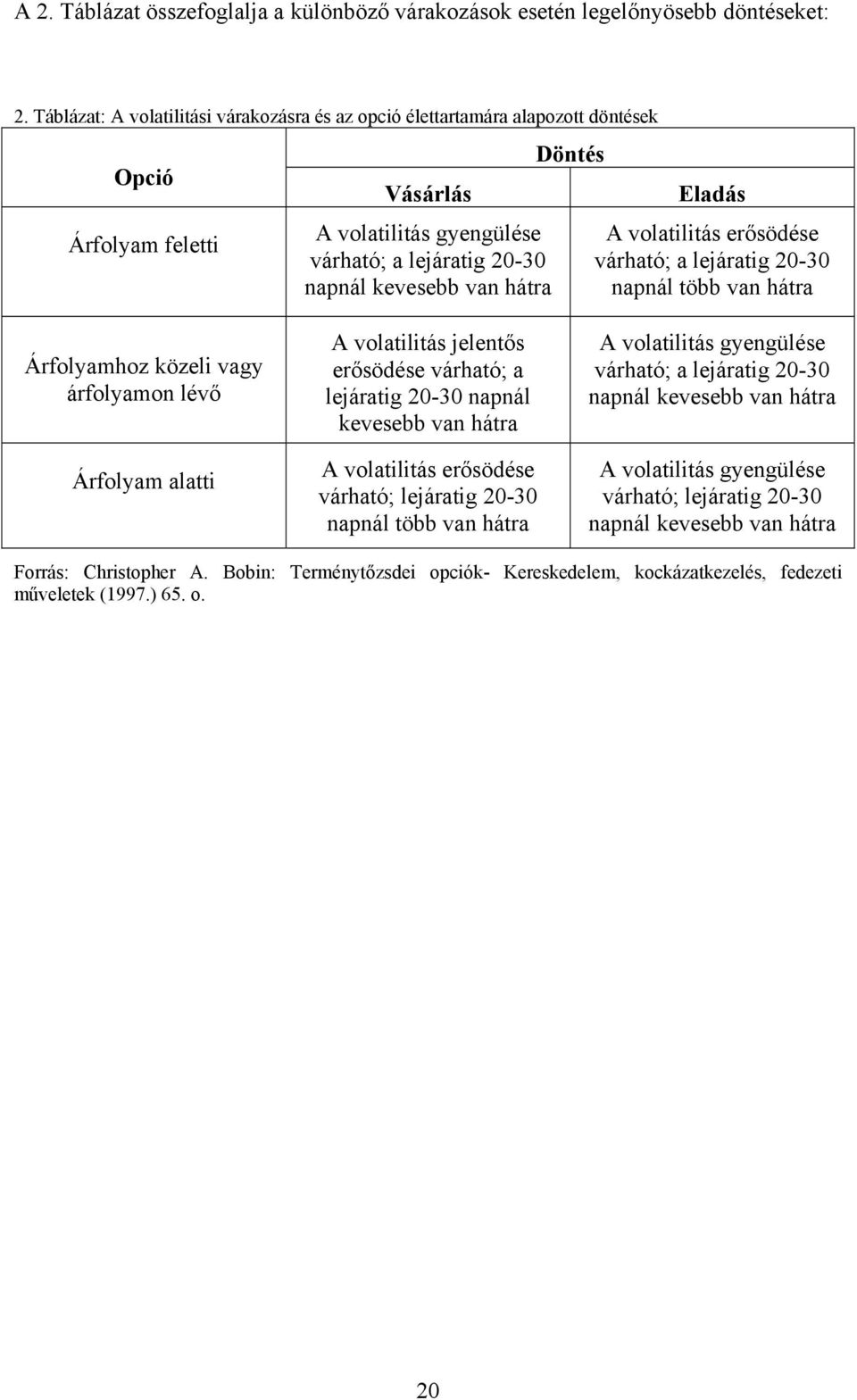 Eladás A volatilitás erősödése várható; a lejáratig 20-30 napnál több van hátra Árfolyamhoz közeli vagy árfolyamon lévő Árfolyam alatti A volatilitás jelentős erősödése várható; a lejáratig 20-30