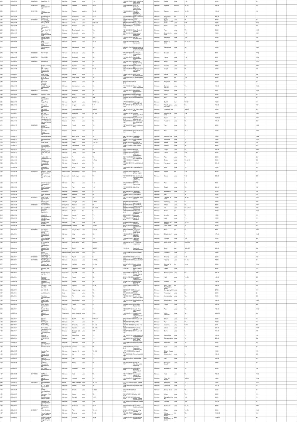 '2220614955402 Vendéglátó 262 2006/04/05 Sznú Zsolt István utc '129. fsz2. '6463677352472 264 2006/04/05 Jujug Kossuth utc '11.