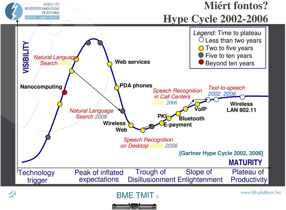 ten years Beyond ten years Nanocomputing Technology trigger Natural Language Search 2006 Wireless Web Peak of inflated expectations PDA phones