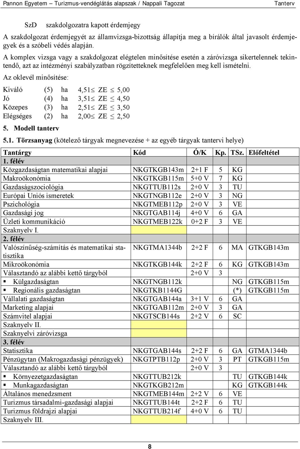 Az oklevél minősítése: Kiváló (5) ha 4,51 ZE 5,00 Jó (4) ha 3,51 ZE 4,50 Közepes (3) ha 2,51 ZE 3,50 Elégséges (2) ha 2,00 ZE 2,50 5. Modell tanterv 5.1. Törzsanyag (kötelező tárgyak megnevezése + az egyéb tárgyak tantervi helye) Tantárgy Kód Ó/K Kp.