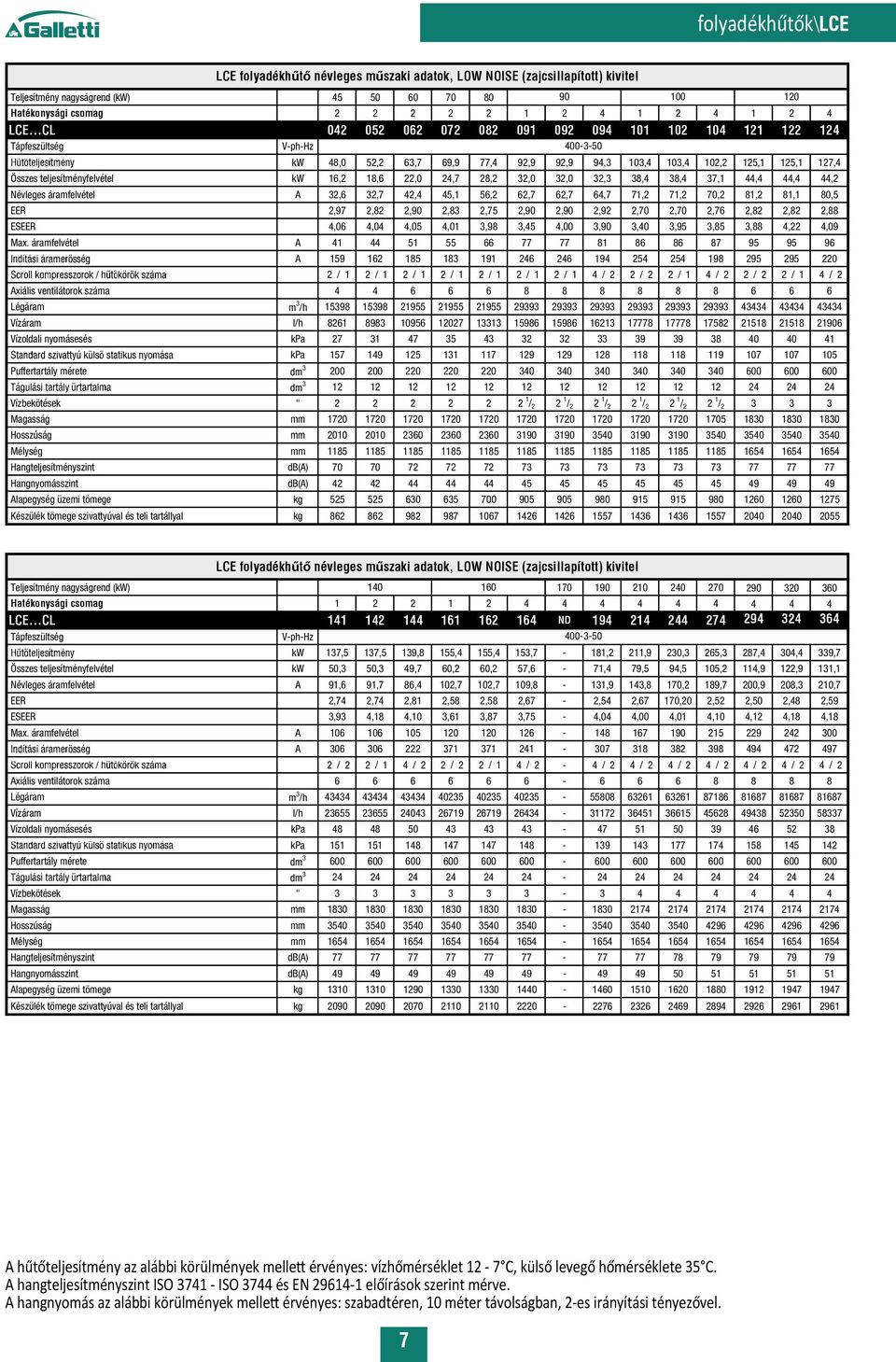 32,0 32,0 32,3 38,4 38,4 37,1 44,4 44,4 44,2 Névleges áramfelvétel A 32,6 32,7 42,4 45,1 56,2 62,7 62,7 64,7 71,2 71,2,2 81,2 81,1 80,5 EER 2,97 2,82 2,90 2,83 2,75 2,90 2,90 2,92 2, 2, 2,76 2,82