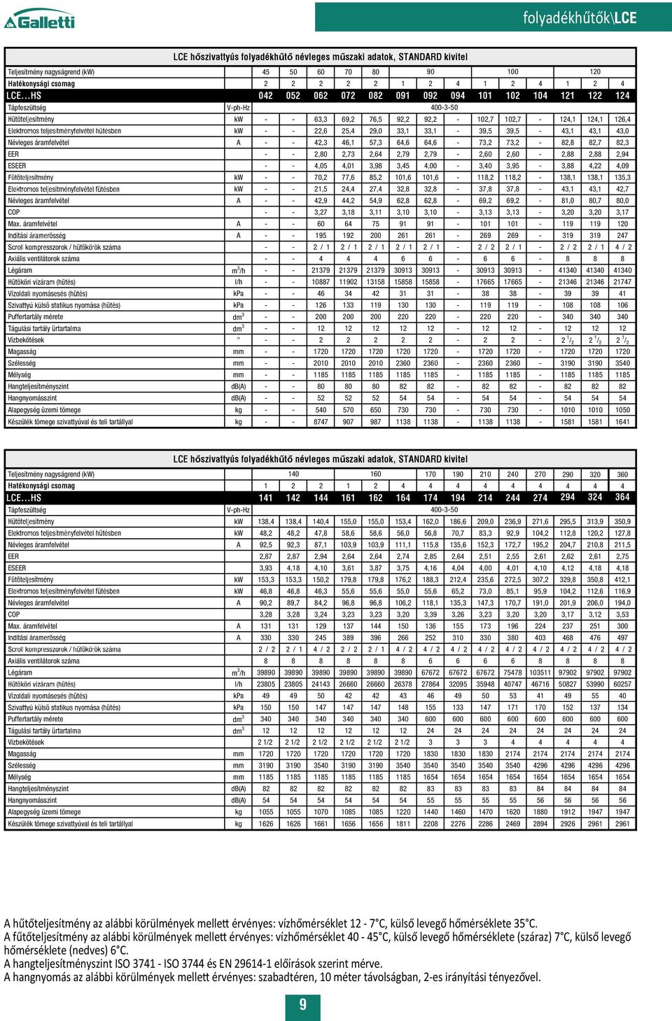 64,6-73,2 73,2-82,8 82,7 82,3 EER - - 2,80 2,73 2,64 2,79 2,79-2,60 2,60-2,88 2,88 2,94 EEER - - 4,05 4,01 3,98 3,45 4,00-3,40 3,95-3,88 4,22 4,09 kw - -,2 77,6 85,2 101,6 101,6-118,2 118,2-138,1