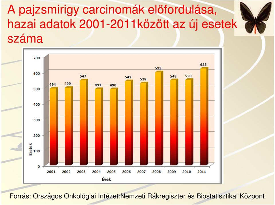 esetek száma Forrás: Országos Onkológiai