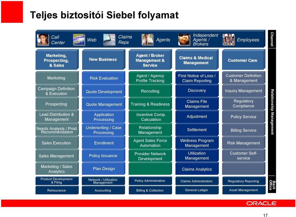 Distribution & Needs Analysis / Prod. Recommendation Quote Development Quote Application Processing Underwriting / Case Processing Recruiting Training & Readiness Incentive Comp.