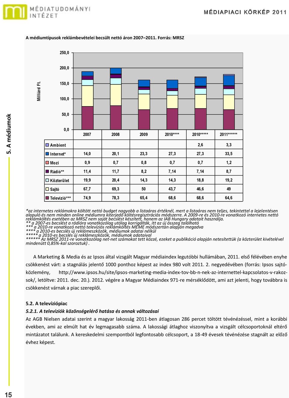 14,3 18,8 19,2 Sajtó 67,7 69,3 5 43,7 46,6 49 Televízió*** 74,9 78,3 65,4 68,6 68,6 64,6 *az internetes reklámokra költött nettó budget nagyobb a listaáras értéknél, mert a listaáras nem teljes,