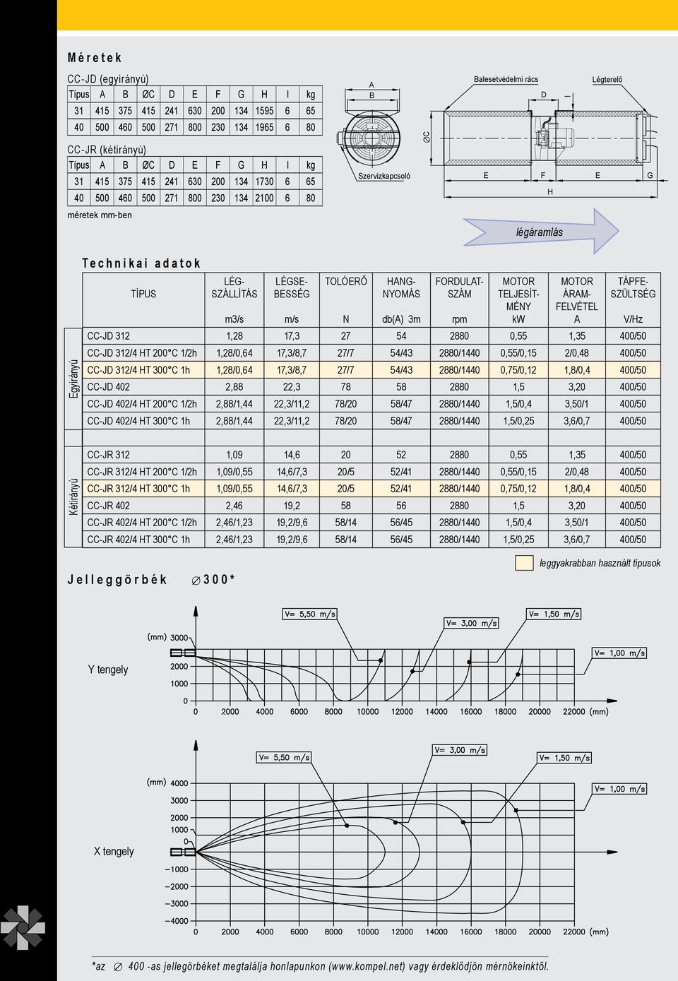 a i a d a t o k TÍPUS LÉG- SZÁLLÍTÁS m3/s LÉGSE- BESSÉG m/s TOLÓERŐ N HANG- NYOMÁS db(a) 3m FORDULAT- SZÁM rpm MOTOR TELJESÍT- MÉNY kw MOTOR ÁRAM- FELVÉTEL A TÁPFE- SZÜLTSÉG CC-JD 312 1,28 17,3 27 54