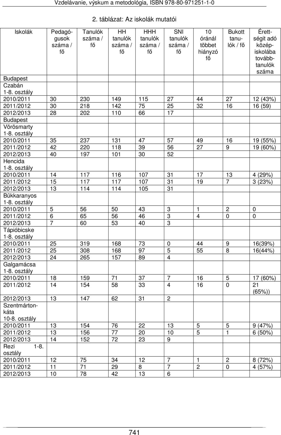 továbbtanulók száma Budapest Czabán 1-8. osztály 2010/2011 30 230 149 115 27 44 27 12 (43%) 2011/2012 30 218 142 75 25 32 16 16 (59) 2012/2013 28 202 110 66 17 Budapest Vörösmarty 1-8.