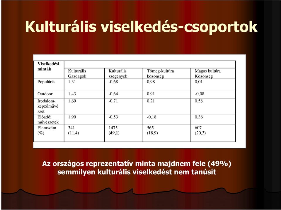 művészetek Elemszám (%) 1,69-0,71 0,21 0,58 1,99-0,53-0,18 0,36 341 (11,4) 1475 (49,1) 565 (18,9) Magas