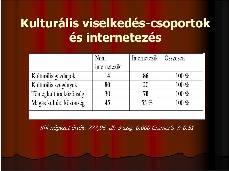 szegények 80 20 100 % Tömegkultúra közönség 30 70 100 % Magas kultúra