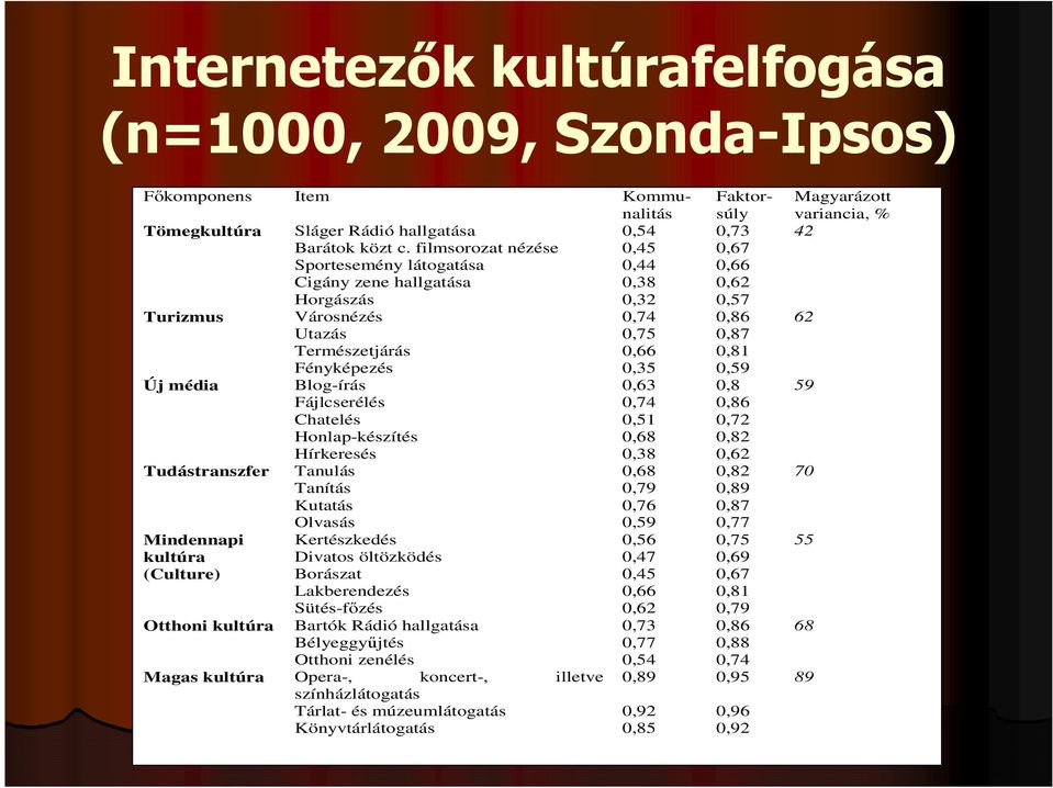 0,35 0,59 Új média Blog-írás 0,63 0,8 Fájlcserélés 0,74 0,86 Chatelés 0,51 0,72 Honlap-készítés 0,68 0,82 Hírkeresés 0,38 0,62 Tudástranszfer Tanulás 0,68 0,82 Tanítás 0,79 0,89 Kutatás 0,76 0,87