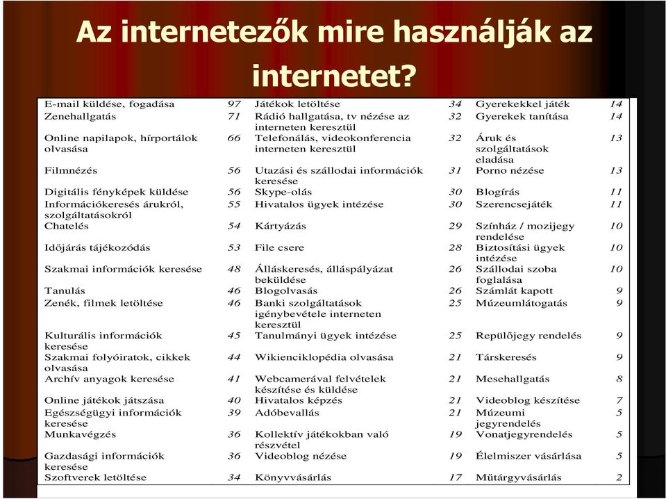 Telefonálás, videokonferencia 32 Áruk és 13 olvasása interneten keresztül szolgáltatások eladása Filmnézés 56 Utazási és szállodai információk 31 Porno nézése 13 keresése Digitális fényképek küldése