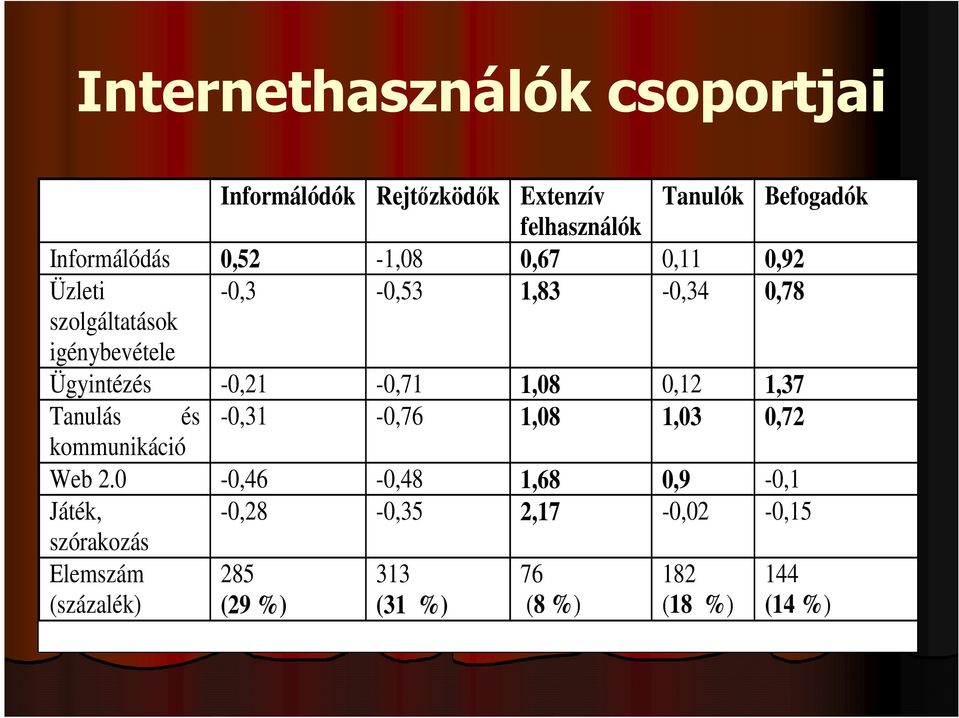 -0,21-0,71 1,08 0,12 1,37 Tanulás és -0,31-0,76 1,08 1,03 0,72 kommunikáció Web 2.