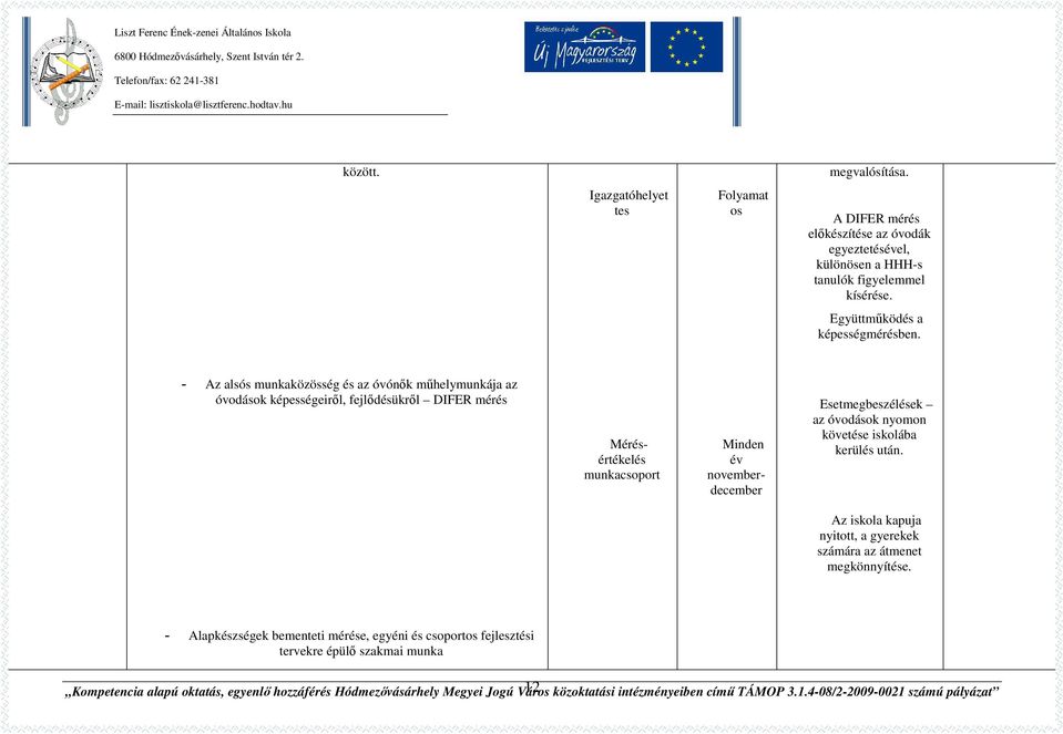 - Az alsós munkaközösség és az óvónők műhelymunkája az óvodások képességeiről, fejlődésükről DIFER mérés Mérésértékelés munkacsoport Minden év novemberdecember Esetmegbeszélések az