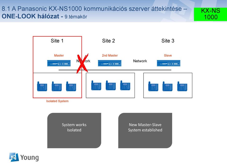 témakőr Site 1 Site 2 Site 3 Master 2nd Master Slave