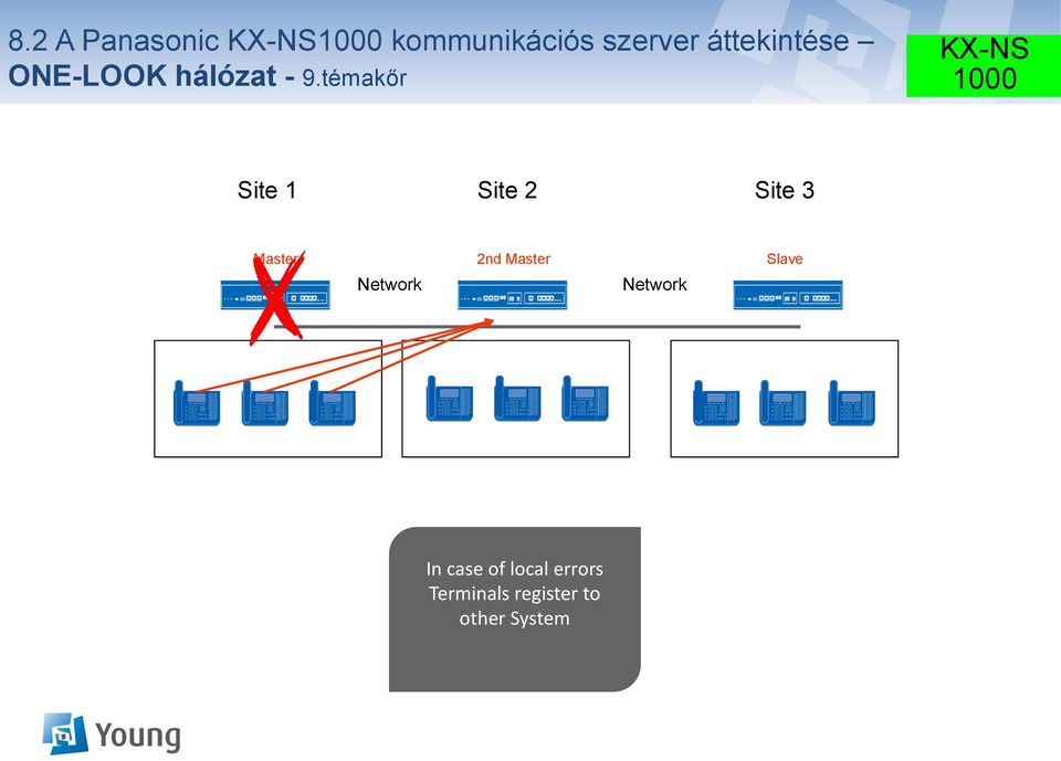 témakőr Site 1 Site 2 Site 3 Master 2nd Master