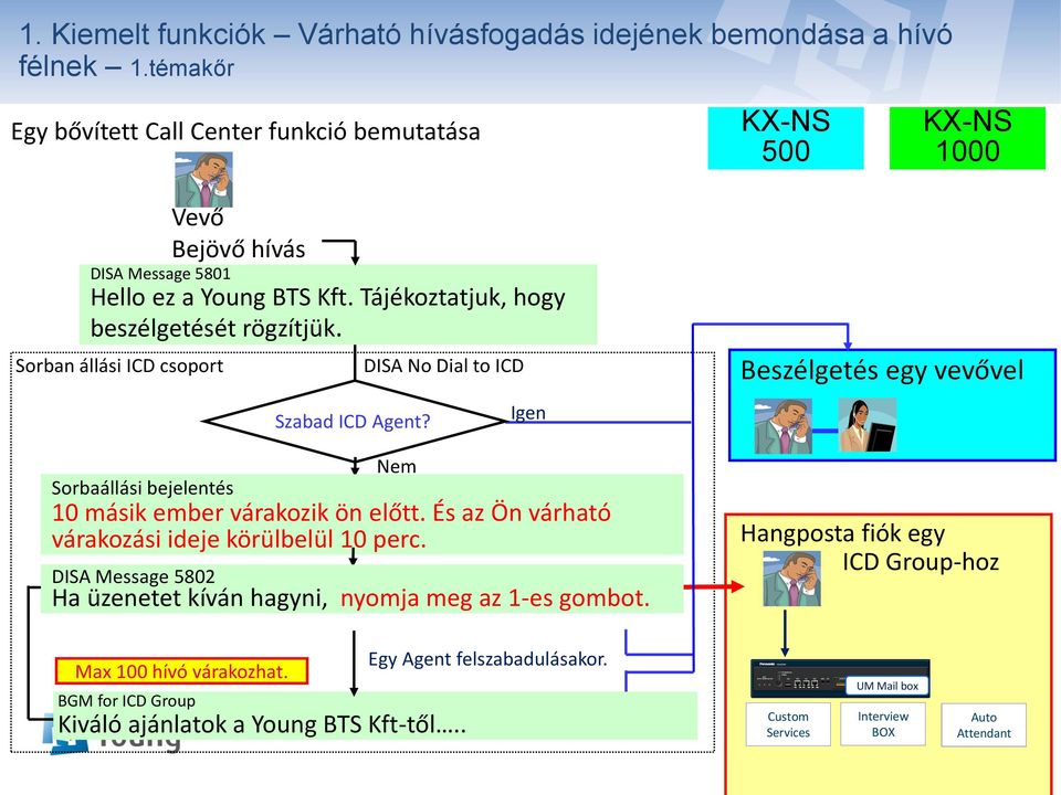 Sorban állási ICD csoport Szabad ICD Agent? DISA No Dial to ICD Nem Igen Sorbaállási bejelentés 10 másik ember várakozik ön előtt.