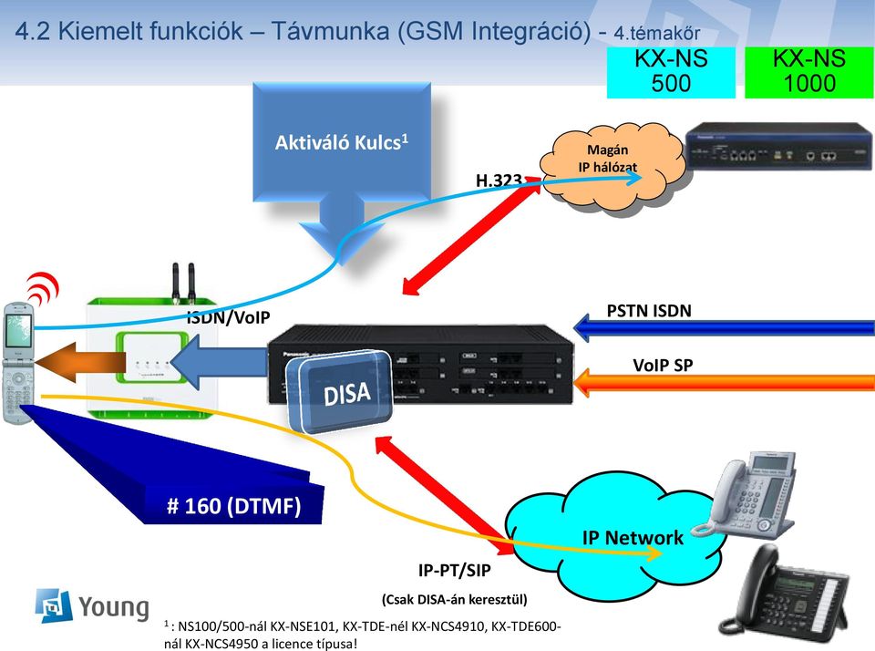 323 Magán IP hálózat ISDN/VoIP PSTN ISDN VoIP SP # 201 (DTMF) # 160