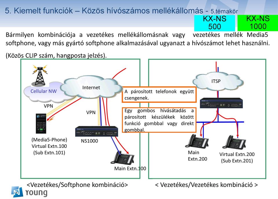 a hívószámot lehet használni. (Közös CLIP szám, hangposta jelzés). Cellular NW VPN Internet VPN A párosított telefonok együtt csengenek.