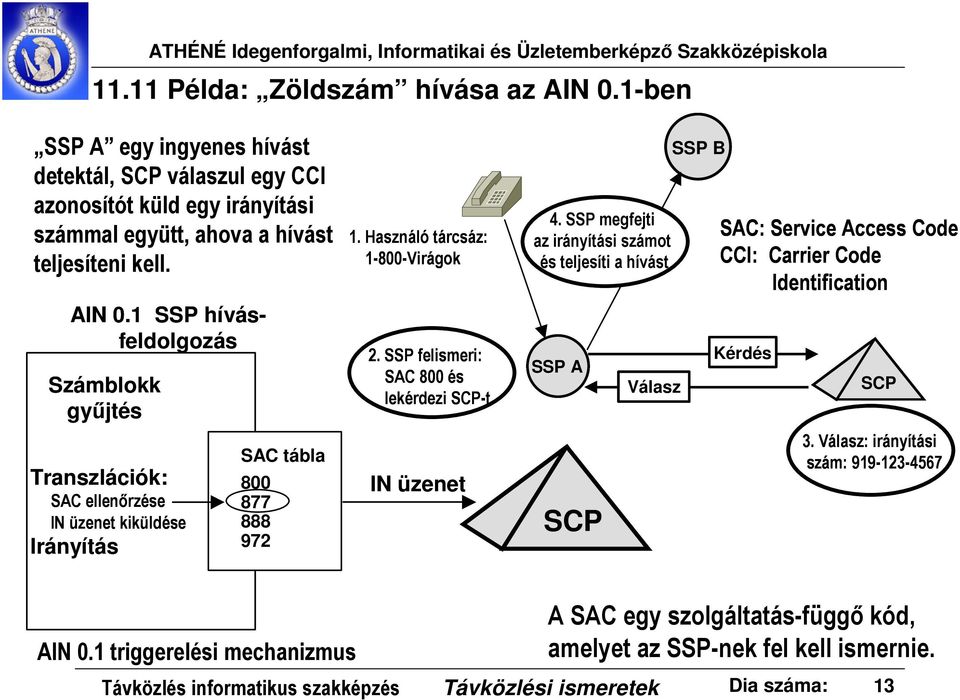 SSP megfejti az irányítási számot és teljesíti a hívást SSP B SAC: Service Access Code CCI: Carrier Code Identification Kérdés SSP A Válasz SCP 3.