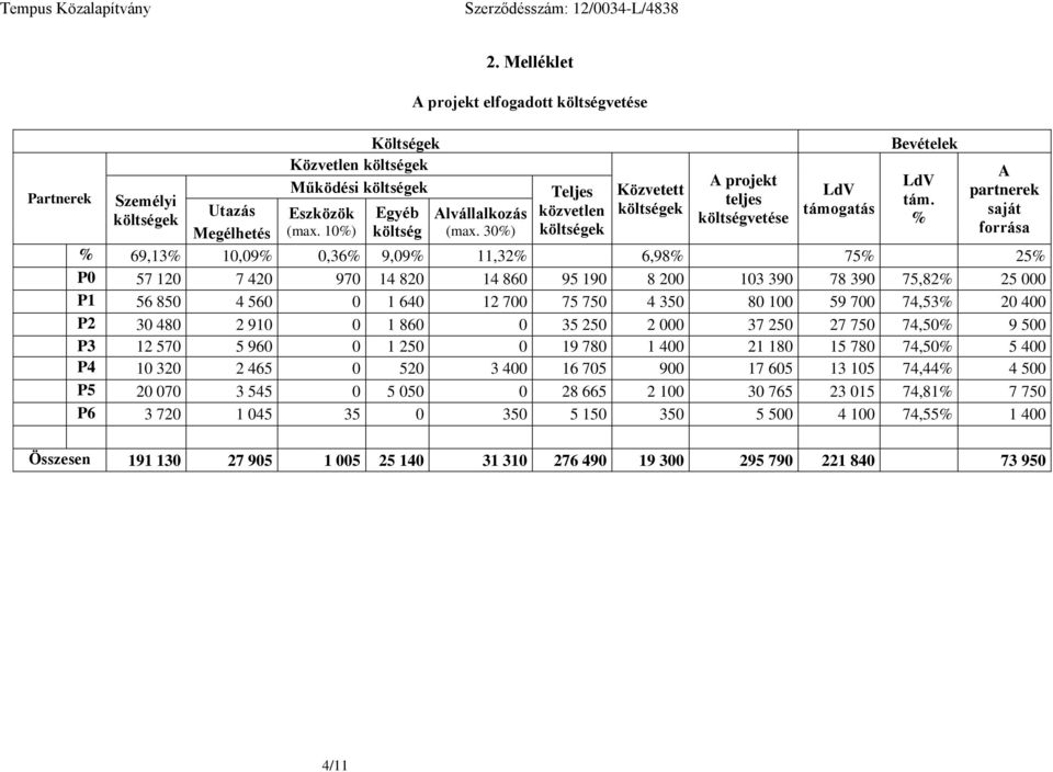 % A partnerek saját forrása Megélhetés % 69,13% 10,09% 0,36% 9,09% 11,32% 6,98% 75% 25% P0 57 120 7 420 970 14 820 14 860 95 190 8 200 103 390 78 390 75,82% 25 000 P1 56 850 4 560 0 1 640 12 700 75