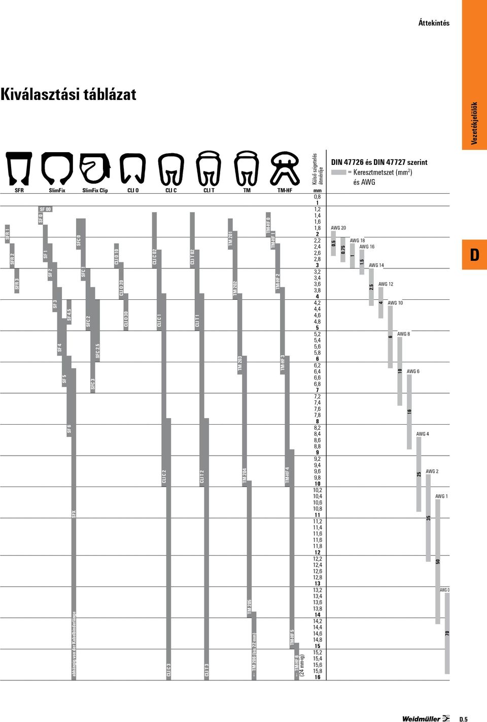 5 CLI O 10 CLI O 20 CLI O 30 CLI C 02 CLI C 1 CLI C 2 CLI C 3 CLI T 02 CLI T 1 CLI T 2 CLI T 3 TM 201 TM 202 TM 203 TM 204 TM 205 TM 206 (bis 22 mm) TM-HF 0 TM-HF 1 TM-HF 2 TM-HF 3 TM-HF 4 TM-HF 5