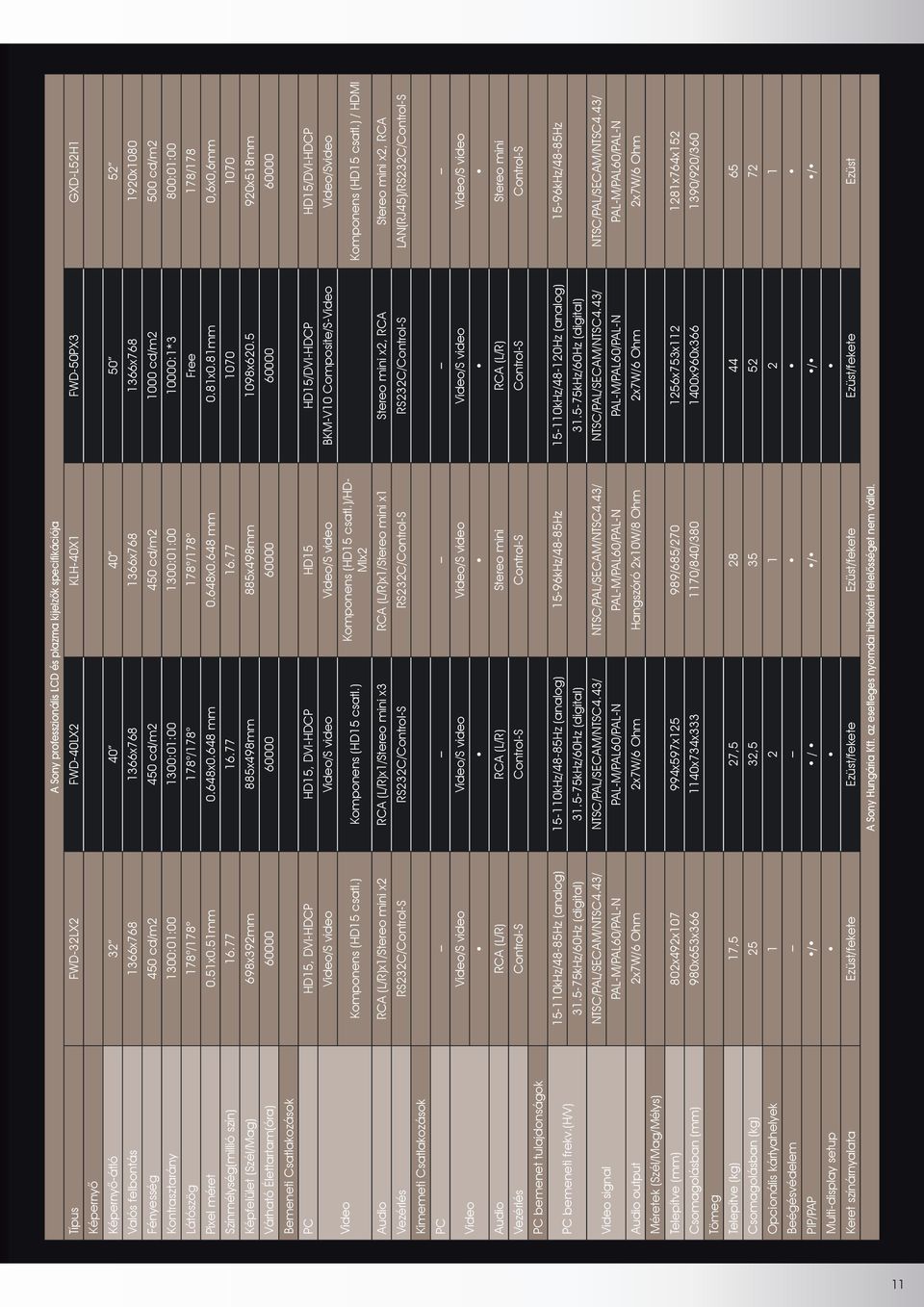 77 1070 FWD-50PX3 GXD-L52H1 Képernyô Képernyô-átló 32 40 40 50 52 Valós felbontás 1366x768 1366x768 1366x768 1366x768 1920x1080 Fényesség 450 cd/m2 450 cd/m2 450 cd/m2 1000 cd/m2 500 cd/m2