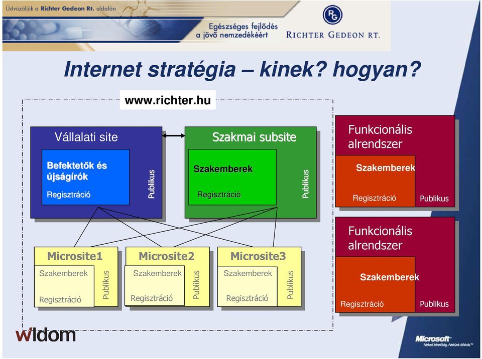 Regisztráci ció Szakemberek Regisztráci ció Szakemberek Regisztráció Microsite1 Microsite2