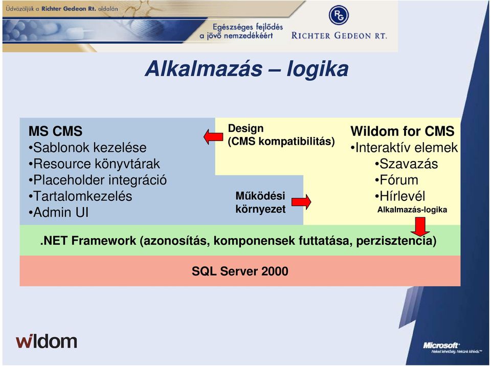 környezet Wildom for CMS Interaktív elemek Szavazás Fórum Hírlevél