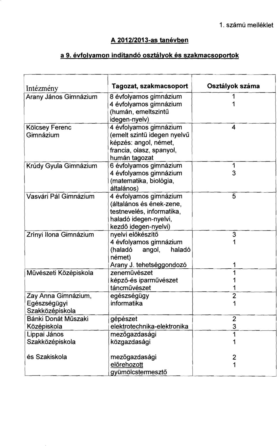 Bánki Donát Műszaki Középiskola Lippai János Szakközépiskola Tagozat, szakmacsoport 8 évfolyamos gimnázium 4 évfolyamos gimnázium (humán, emeltszintű idegen-nyelv) 4 évfolyamos gimnázium (emelt