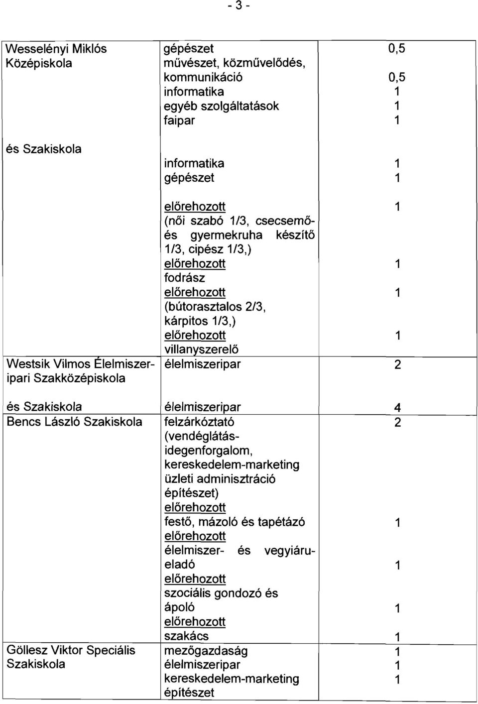 /3,) fodrász (bútorasztalos 2/3, kárpitos /3,) villa nyszerelő élelmiszeripar 2 élelmiszeripar 4 felzárkóztató 2 (vendéglátásidegenforgalom, kereskedelem-marketing üzleti