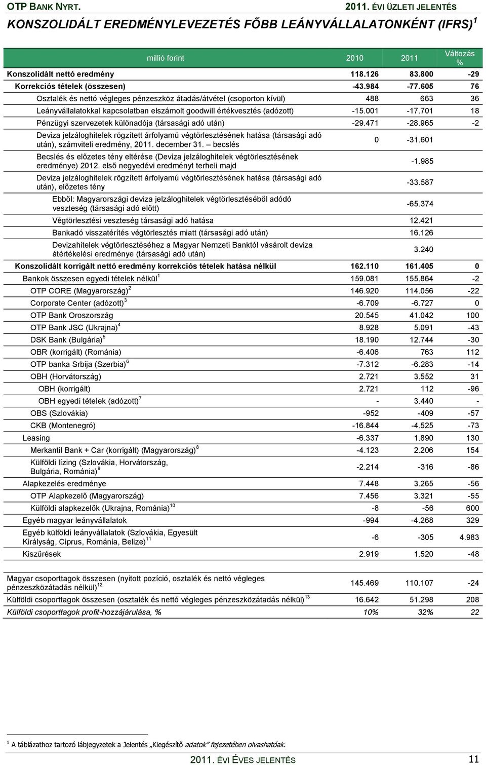 605 76 Osztalék és nettó végleges pénzeszköz átadás/átvétel (csoporton kívül) 488 663 36 Leányvállalatokkal kapcsolatban elszámolt goodwill értékvesztés (adózott) -15.001-17.