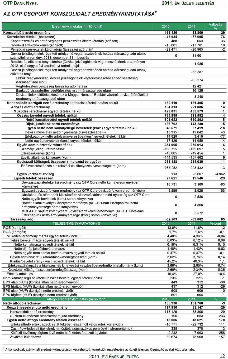 701 18 Pénzügyi szervezetek különadója (társasági adó után) -29.471-28.965-2 Deviza jelzáloghitelek rögzített árfolyamú végtörlesztésének hatása (társasági adó után), számviteli eredmény, 2011.