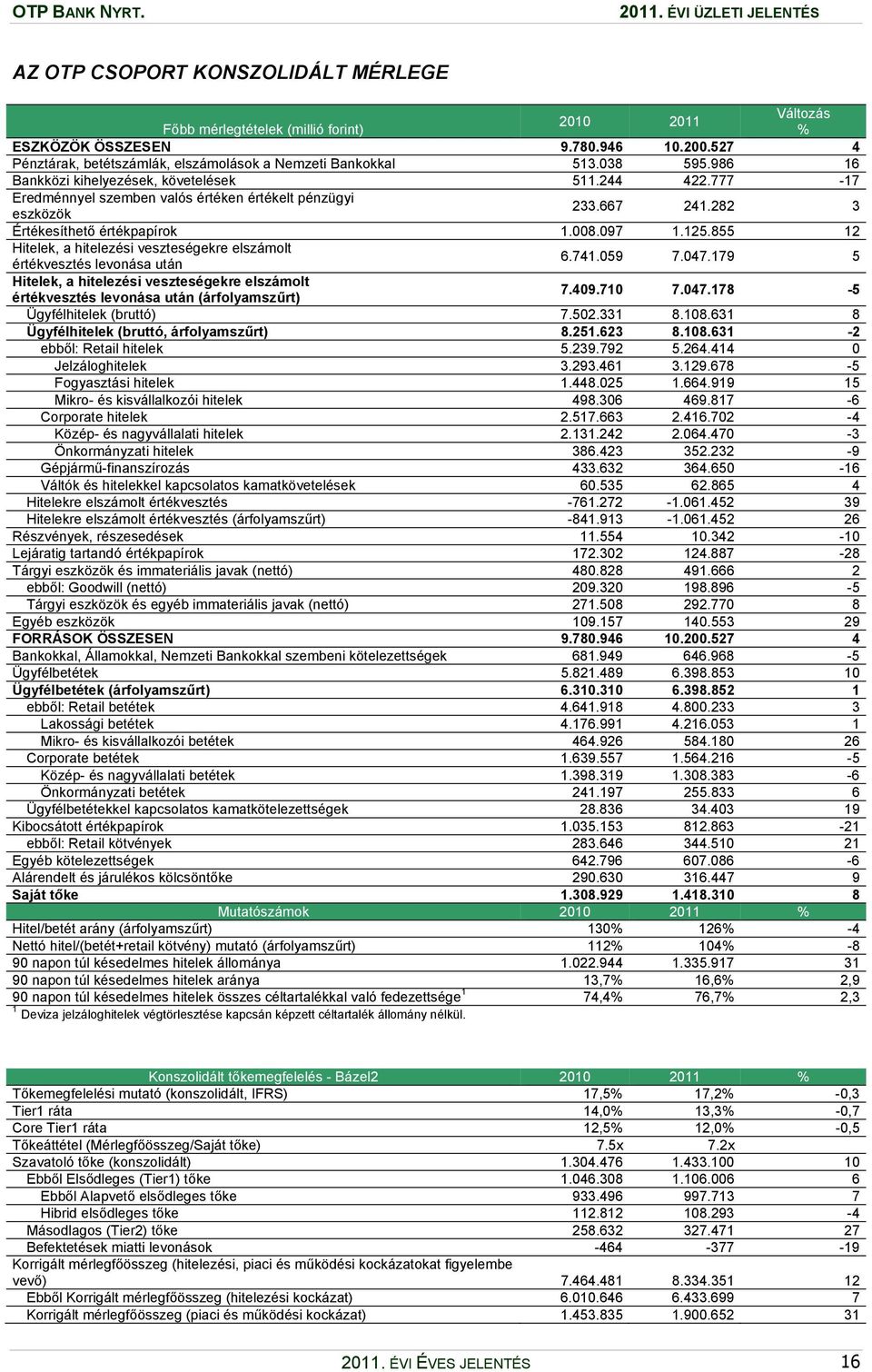 777-17 Eredménnyel szemben valós értéken értékelt pénzügyi eszközök 233.667 241.282 3 Értékesíthető értékpapírok 1.008.097 1.125.