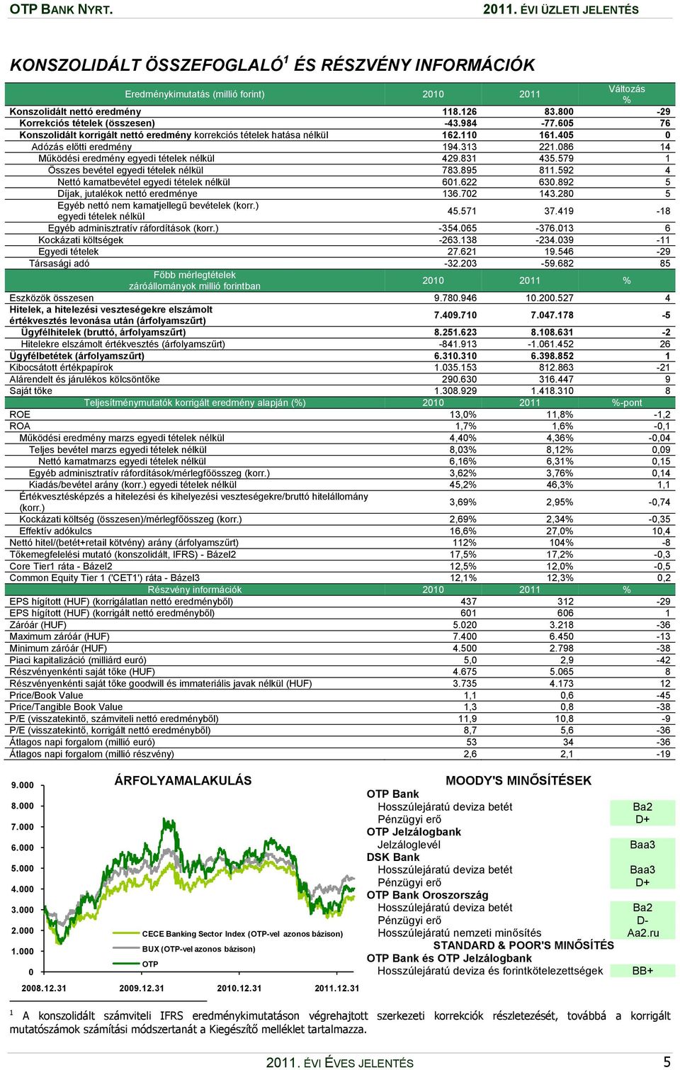 086 14 Működési eredmény egyedi tételek nélkül 429.831 435.579 1 Összes bevétel egyedi tételek nélkül 783.895 811.592 4 Nettó kamatbevétel egyedi tételek nélkül 601.622 630.