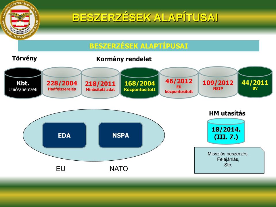 168/2004 Központosított 46/2012 EÜ központosított 109/2012 NSIP 44/2011 BV