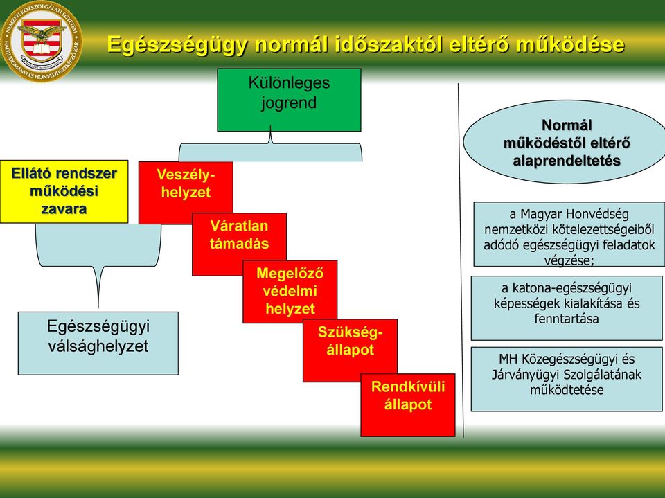 működéstől eltérő alaprendeltetés a Magyar Honvédség nemzetközi kötelezettségeiből adódó egészségügyi feladatok