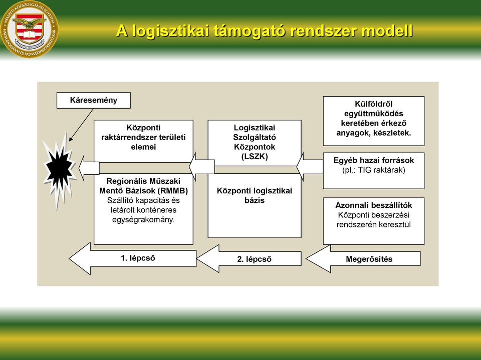 Logisztikai Szolgáltató Központok (LSZK) Központi logisztikai bázis Külföldről együttműködés keretében érkező