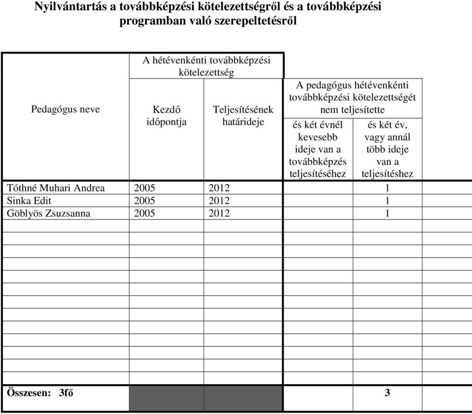 kötelezettségét nem teljesítette és két évnél kevesebb ideje van a továbbképzés teljesítéséhez és két év, vagy annál több