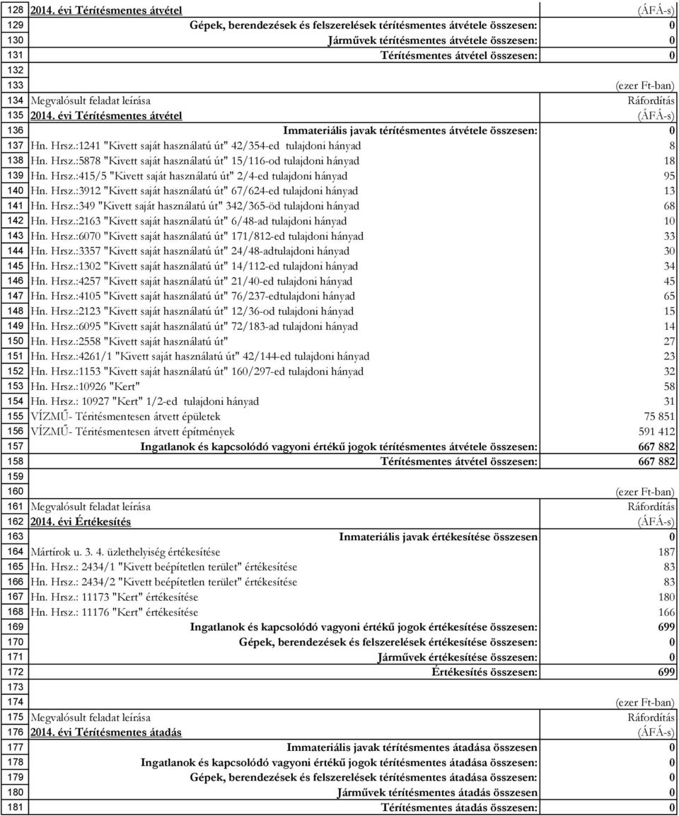 Megvalósult feladat leírása 135 2014. évi Térítésmentes átvétel 136 Immateriális javak térítésmentes átvétele összesen: 0 137 Hn. Hrsz.