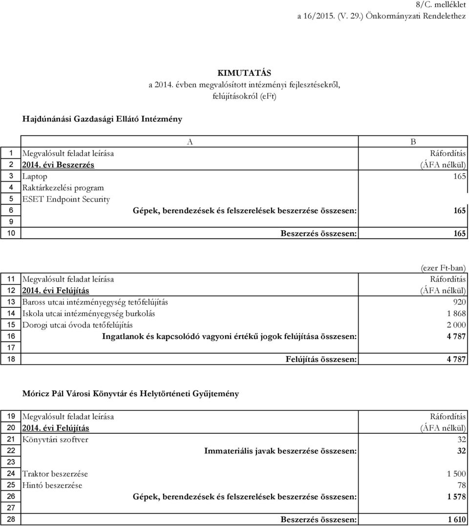 évi Felújítás 13 aross utcai intézményegység tetőfelújítás 920 14 Iskola utcai intézményegység burkolás 1 868 15 Dorogi utcai óvoda tetőfelújítás 2 000 16 Ingatlanok és kapcsolódó vagyoni értékű