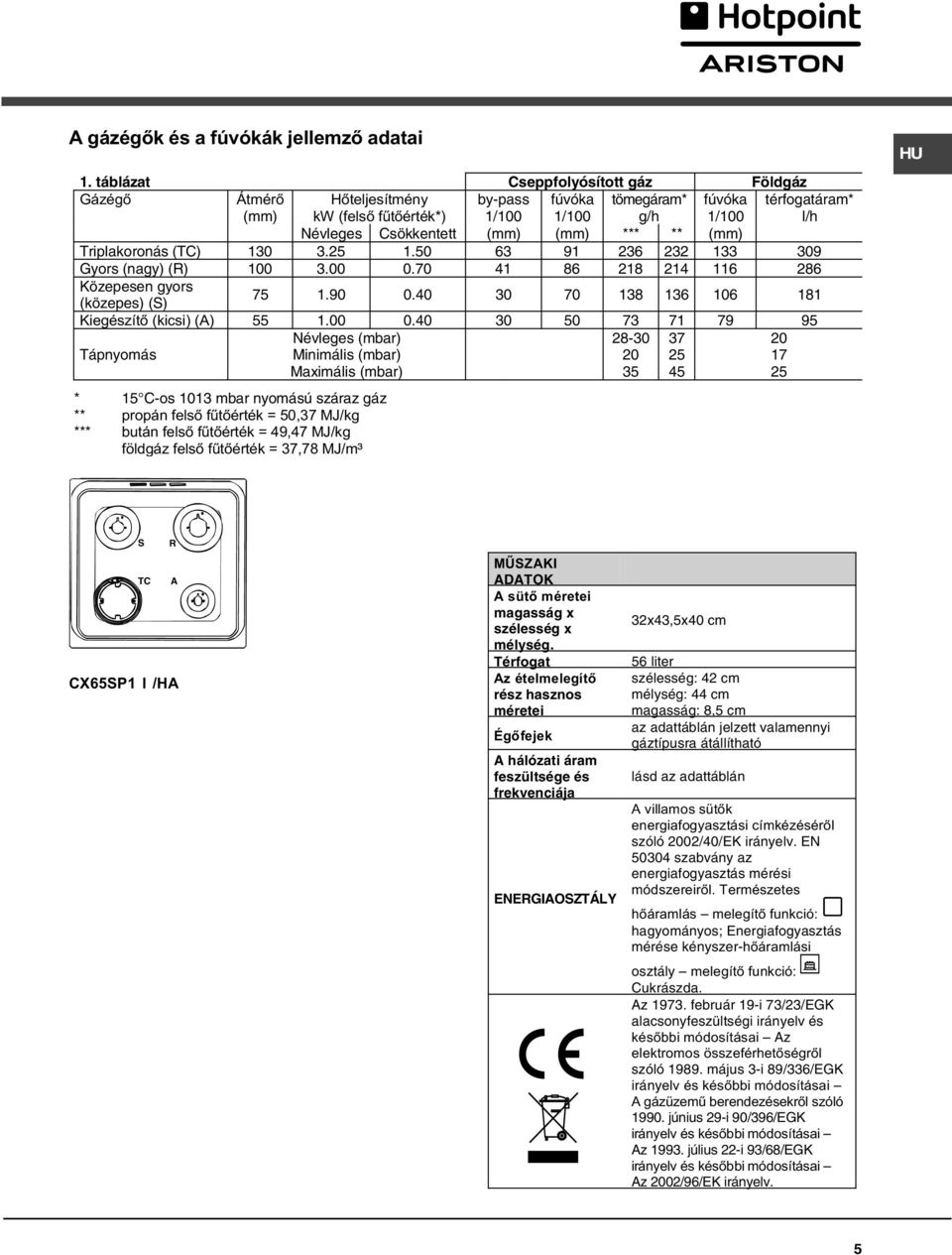 (mm) Triplakoronás (TC) 0.5.50 6 9 6 09 Gyors (nagy) (R) 00.00 0.