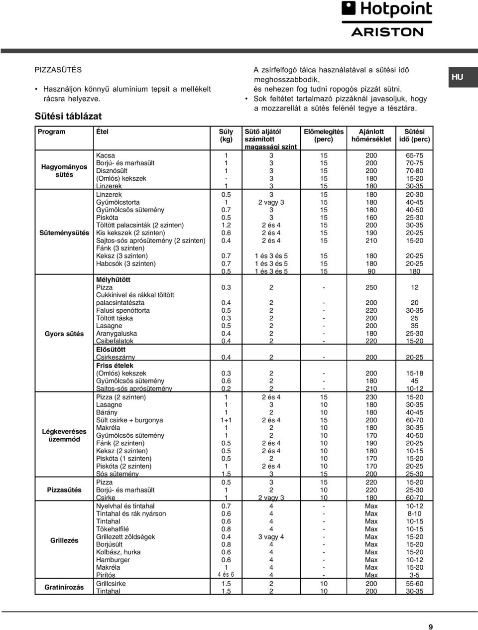 HU Program Étel Súly (kg) Hagyományos sütés Süteménysütés Gyors sütés Légkeveréses üzemmód Pizzasütés Grillezés Gratinírozás Kacsa Borjú és marhasült Disznósült (Omlós) kekszek Linzerek Linzerek
