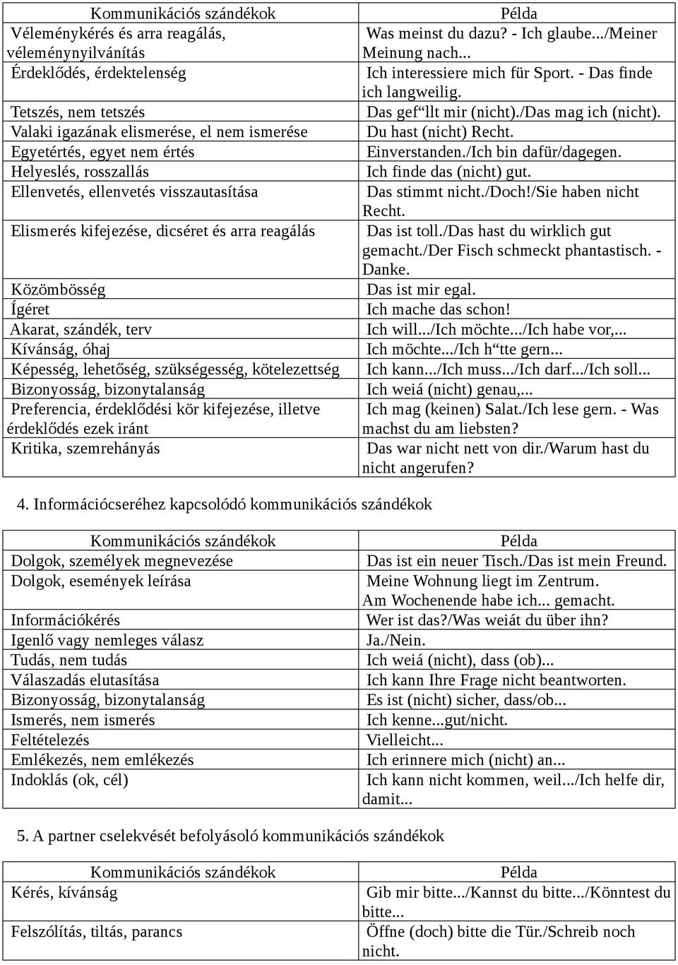 Egyetértés, egyet nem értés Einverstanden./Ich bin dafür/dagegen. Helyeslés, rosszallás Ich finde das (nicht) gut. Ellenvetés, ellenvetés visszautasítása Das stimmt nicht./doch!/sie haben nicht Recht.