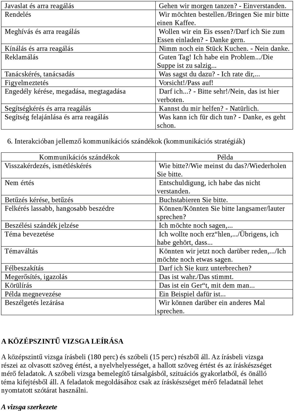 .. Tanácskérés, tanácsadás Was sagst du dazu? - Ich rate dir,... Figyelmeztetés Vorsicht!/Pass auf! Engedély kérése, megadása, megtagadása Darf ich...? - Bitte sehr!/nein, das ist hier verboten.