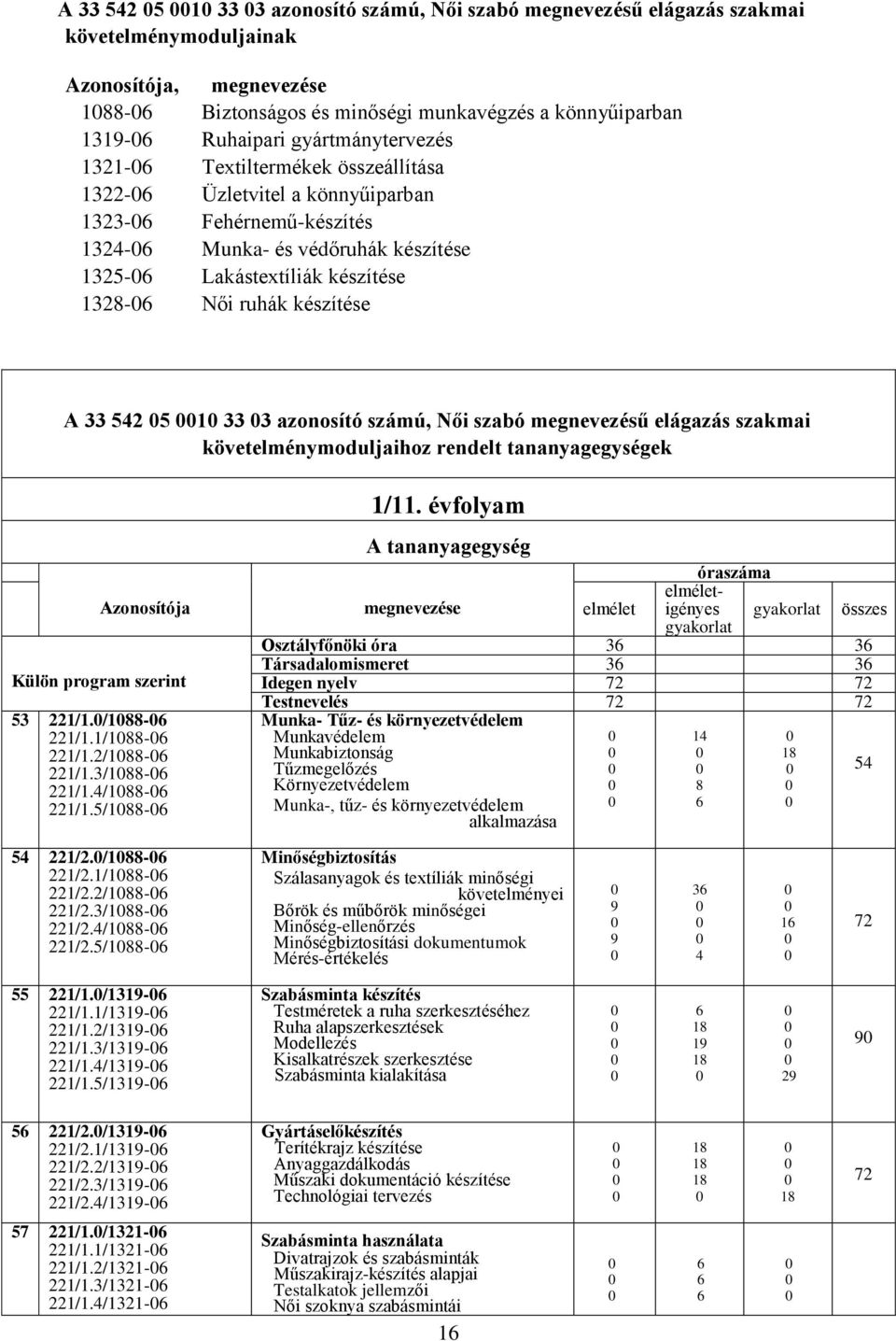 készítése A 33 542 5 1 33 3 azonosító számú, Női szabó megnevezésű elágazás szakmai követelménymoduljaihoz rendelt tananyagegységek Azonosítója Külön program szerint 53 221/1./188-6 221/1.