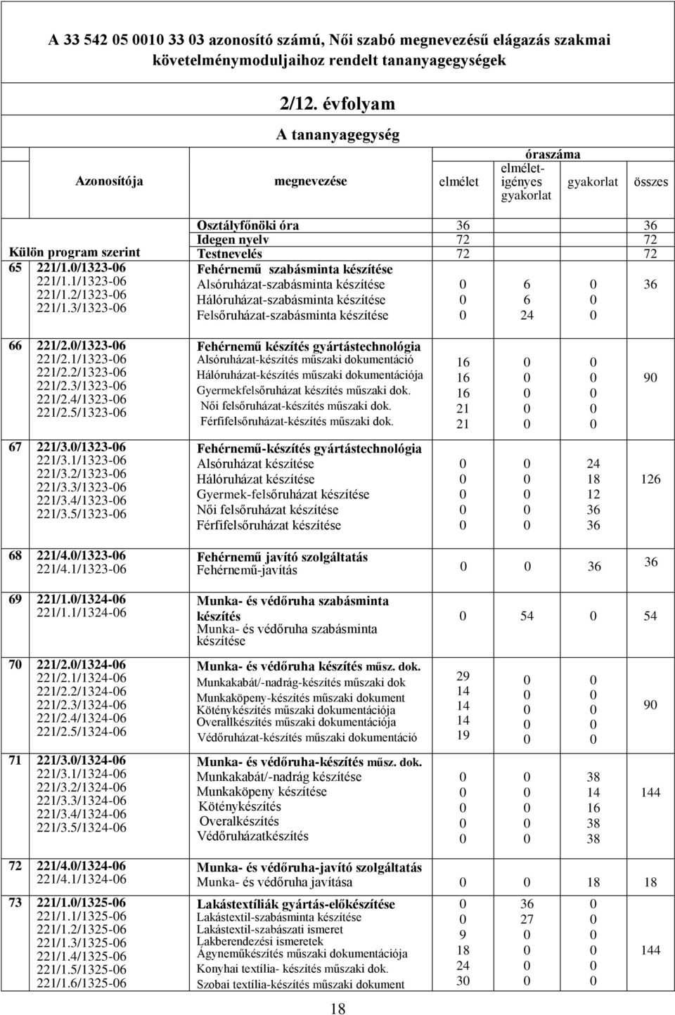 3/1323-6 Osztályfőnöki óra 36 36 Idegen nyelv 72 72 Testnevelés 72 72 Fehérnemű szabásminta készítése Alsóruházat-szabásminta készítése Hálóruházat-szabásminta készítése Felsőruházat-szabásminta