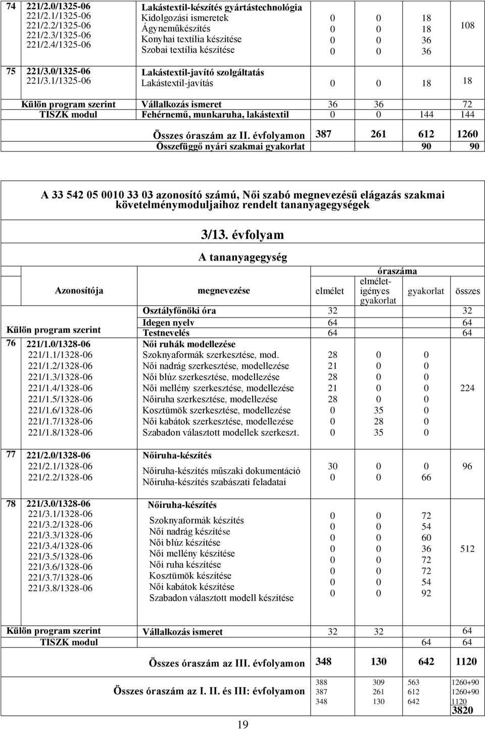 1/1325-6 Lakástextil-javító szolgáltatás Lakástextil-javítás 18 18 Külön program szerint Vállalkozás ismeret 36 36 72 TISZK modul Fehérnemű, munkaruha, lakástextil 144 144 Összes óraszám az II.